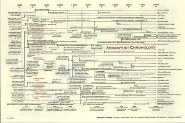 Anabaptist Chronology Chart - Richard Cryer